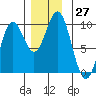 Cyrus Cove tide chart for Sunday, November 27, 2022