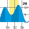 Cyrus Cove tide chart for Monday, November 28, 2022