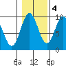 Cyrus Cove tide chart for Friday, November 4, 2022