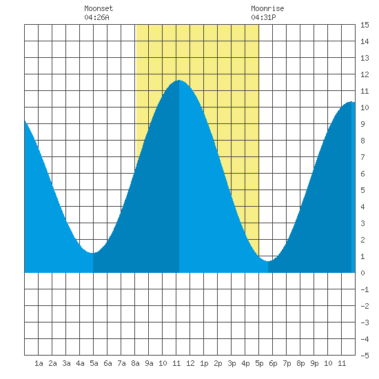 Cyrus Cove tide chart for Saturday, November 5, 2022
