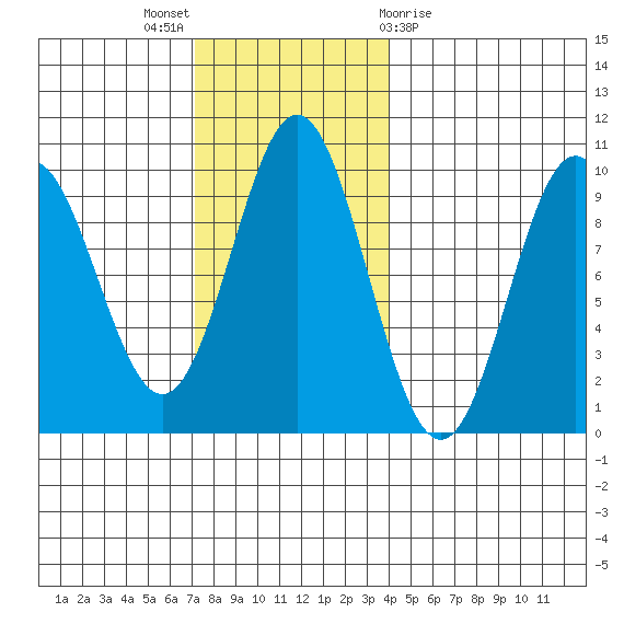 Cyrus Cove tide chart for Sunday, November 6, 2022