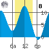 Cyrus Cove tide chart for Tuesday, November 8, 2022