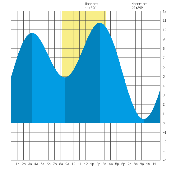 Cyrus Cove tide chart for Monday, December 12, 2022