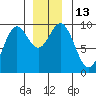Cyrus Cove tide chart for Tuesday, December 13, 2022