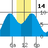 Cyrus Cove tide chart for Wednesday, December 14, 2022