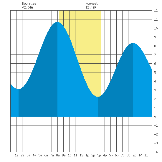 Cyrus Cove tide chart for Sunday, December 18, 2022