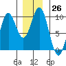 Cyrus Cove tide chart for Monday, December 26, 2022