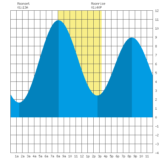 Cyrus Cove tide chart for Friday, December 2, 2022