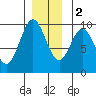 Cyrus Cove tide chart for Friday, December 2, 2022