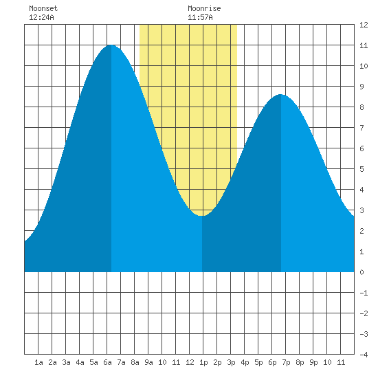 Cyrus Cove tide chart for Friday, December 30, 2022