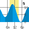 Cyrus Cove tide chart for Monday, December 5, 2022