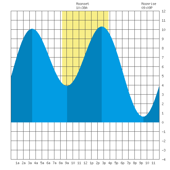 Cyrus Cove tide chart for Wednesday, January 11, 2023