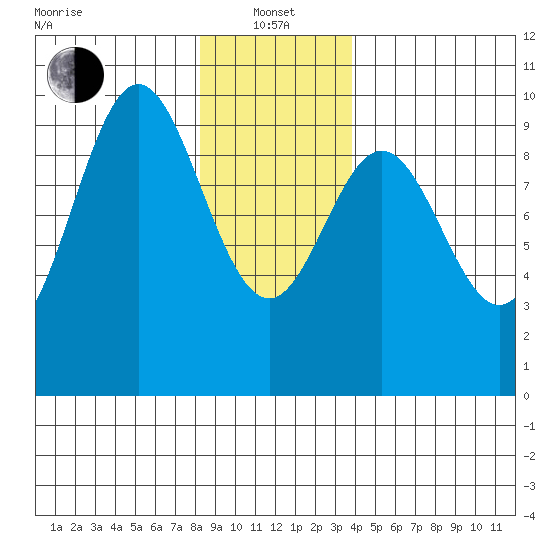 Cyrus Cove tide chart for Saturday, January 14, 2023