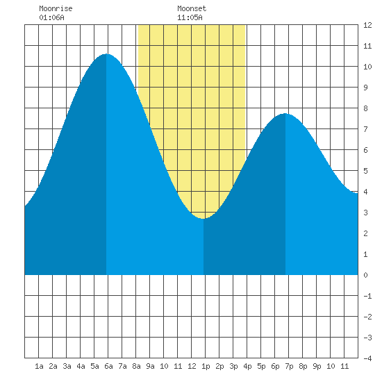 Cyrus Cove tide chart for Sunday, January 15, 2023