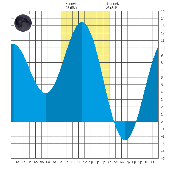 Cyrus Cove tide chart for Saturday, January 21, 2023