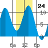 Cyrus Cove tide chart for Tuesday, January 24, 2023