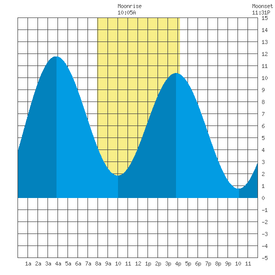 Cyrus Cove tide chart for Thursday, January 26, 2023