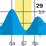 Cyrus Cove tide chart for Sunday, January 29, 2023