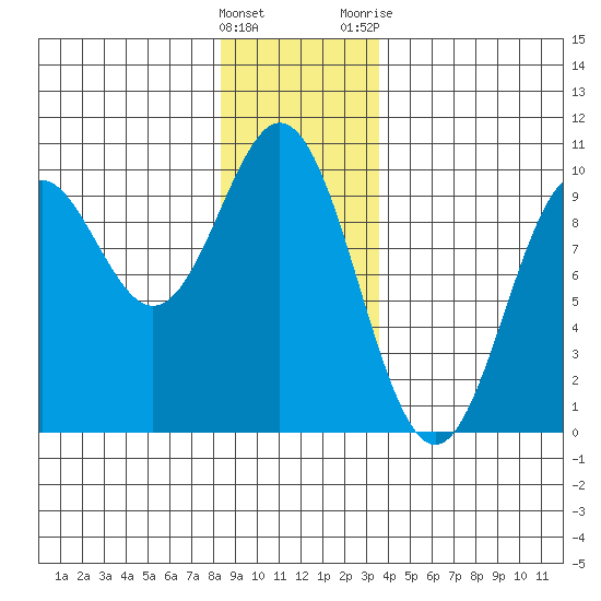 Cyrus Cove tide chart for Thursday, January 5, 2023