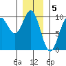 Cyrus Cove tide chart for Thursday, January 5, 2023