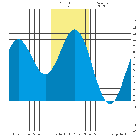 Cyrus Cove tide chart for Sunday, January 8, 2023