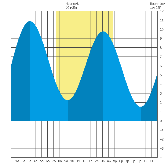 Cyrus Cove tide chart for Friday, February 10, 2023