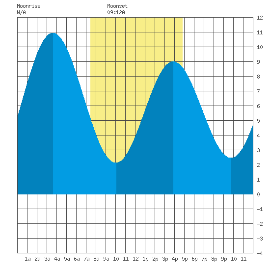 Cyrus Cove tide chart for Saturday, February 11, 2023