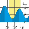 Cyrus Cove tide chart for Saturday, February 11, 2023