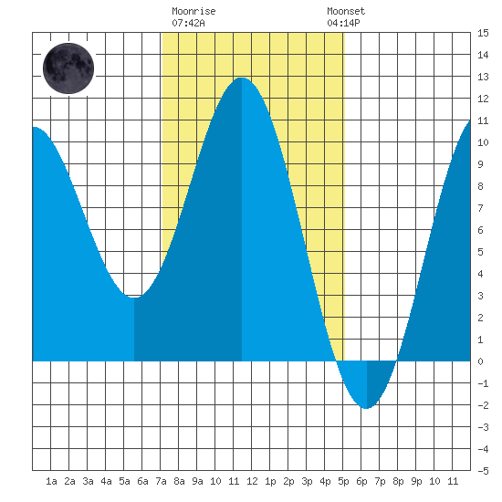 Cyrus Cove tide chart for Sunday, February 19, 2023