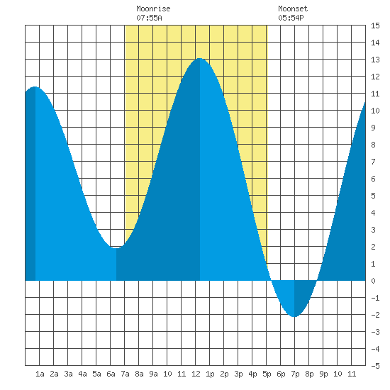 Cyrus Cove tide chart for Monday, February 20, 2023