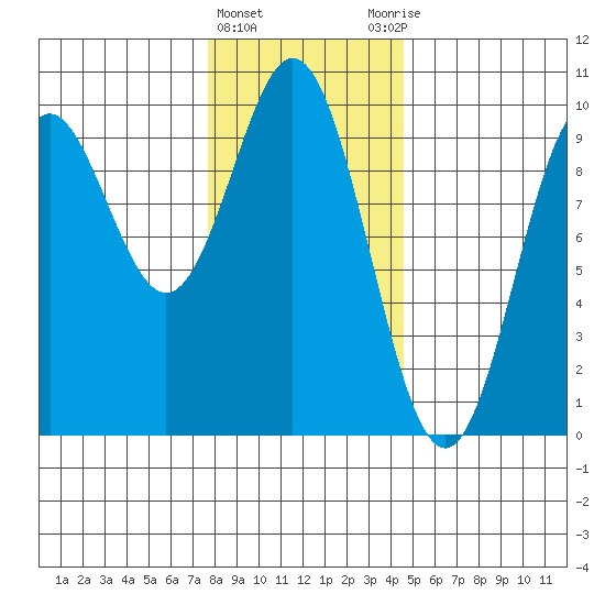 Cyrus Cove tide chart for Saturday, February 4, 2023