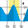 Cyrus Cove tide chart for Saturday, February 4, 2023