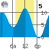 Cyrus Cove tide chart for Sunday, February 5, 2023