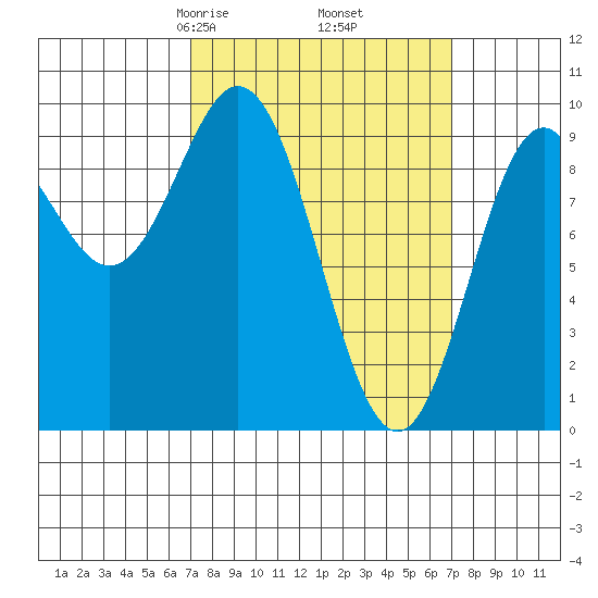 Cyrus Cove tide chart for Friday, March 17, 2023