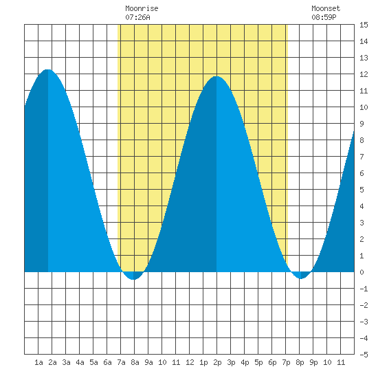 Cyrus Cove tide chart for Wednesday, March 22, 2023