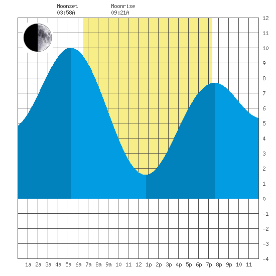 Cyrus Cove tide chart for Tuesday, March 28, 2023