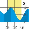 Cyrus Cove tide chart for Thursday, March 2, 2023