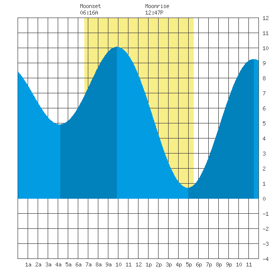 Cyrus Cove tide chart for Friday, March 3, 2023