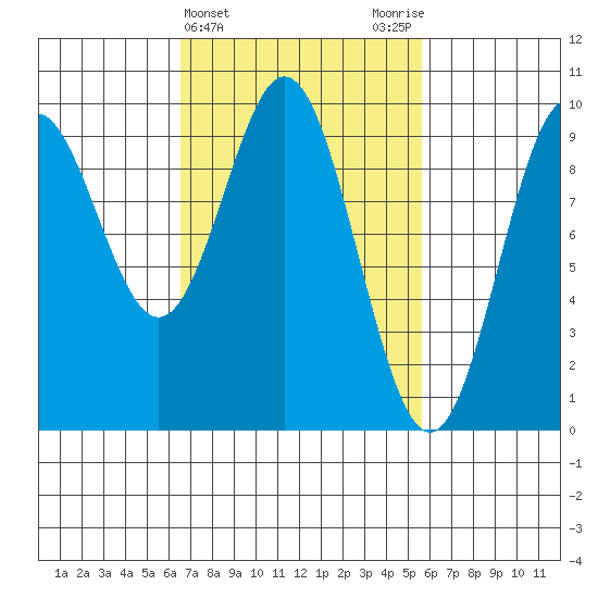 Cyrus Cove tide chart for Sunday, March 5, 2023