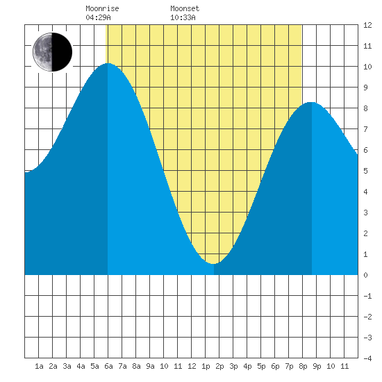 Cyrus Cove tide chart for Thursday, April 13, 2023