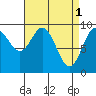 Cyrus Cove tide chart for Saturday, April 1, 2023