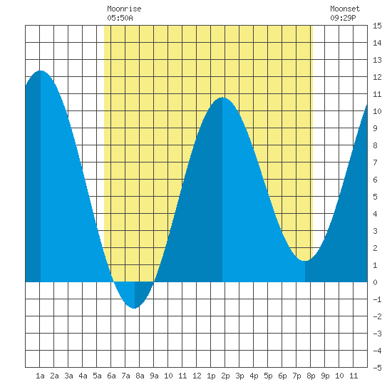 Cyrus Cove tide chart for Thursday, April 20, 2023