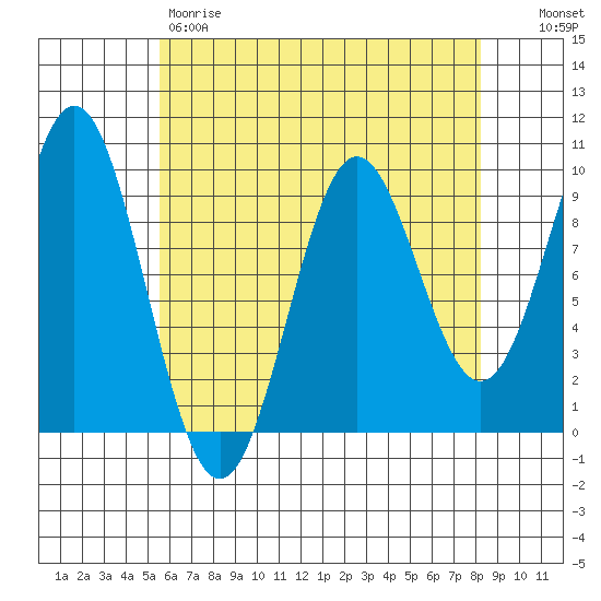 Cyrus Cove tide chart for Friday, April 21, 2023