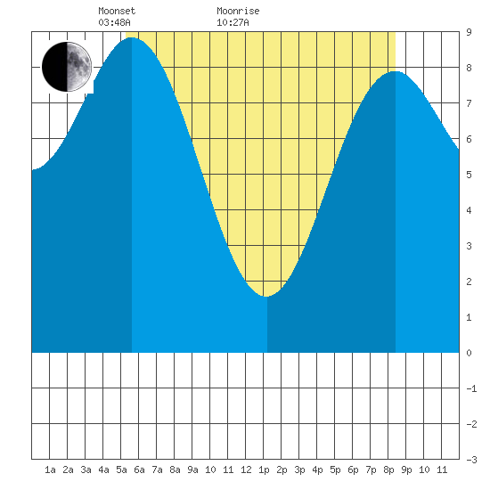 Cyrus Cove tide chart for Thursday, April 27, 2023
