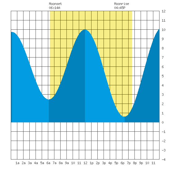 Cyrus Cove tide chart for Monday, April 3, 2023