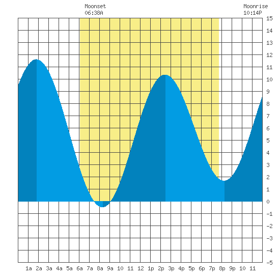Cyrus Cove tide chart for Friday, April 7, 2023