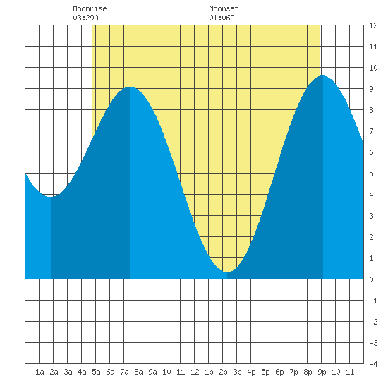 Cyrus Cove tide chart for Saturday, May 13, 2023