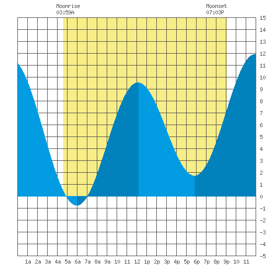 Cyrus Cove tide chart for Wednesday, May 17, 2023