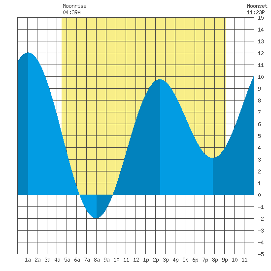 Cyrus Cove tide chart for Saturday, May 20, 2023