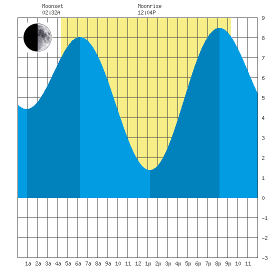 Cyrus Cove tide chart for Saturday, May 27, 2023